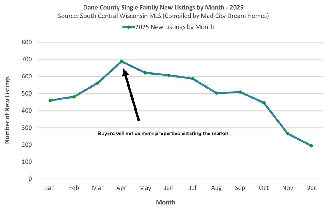 Madison New Listings in April